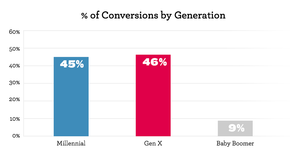 conversions-by-generation
